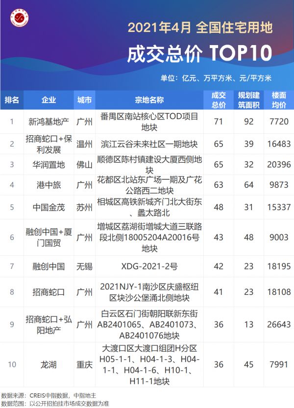 2021年1-4月全国房地产企业拿地排行榜：“两集中”下广州、重庆增速显著