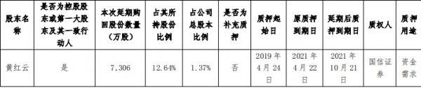 金科股份：黄红云质押延期7306万股股份 占总股本1.37%-中国网地产