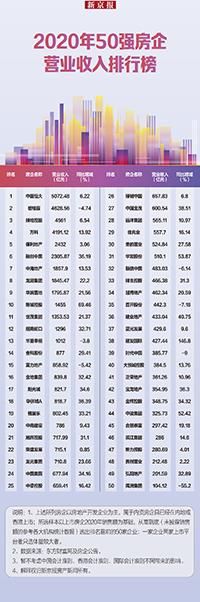 年报盘点｜50强房企营收排行：5000亿时代，谁增长乏力？