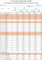 大城市更适合女性生存？15个特大城市户籍人口均女多男少