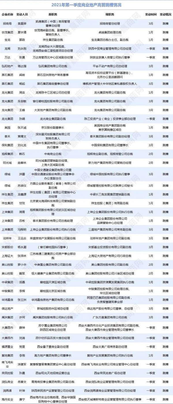 205名高管变动！一季度商业地产圈人事“大震动”