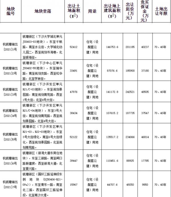 兴耀控股6.23亿元竞得杭州1宗住宅用地 溢价率26.37%-中国网地产