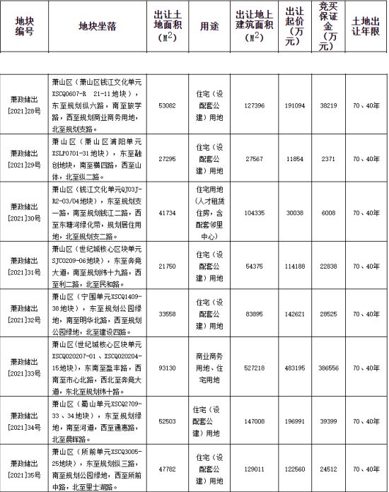 萧山国际科创中心3亿元底价摘得杭州1宗住宅用地-中国网地产