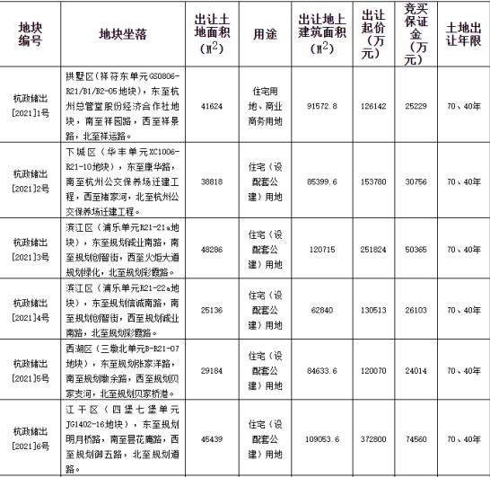 融信+滨江48.38亿元竞得杭州1宗住宅用地 溢价率29.77%-中国网地产