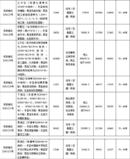 西湖地产8.61亿元竞得杭州1宗住宅用地 溢价率29.28%-中国网地产