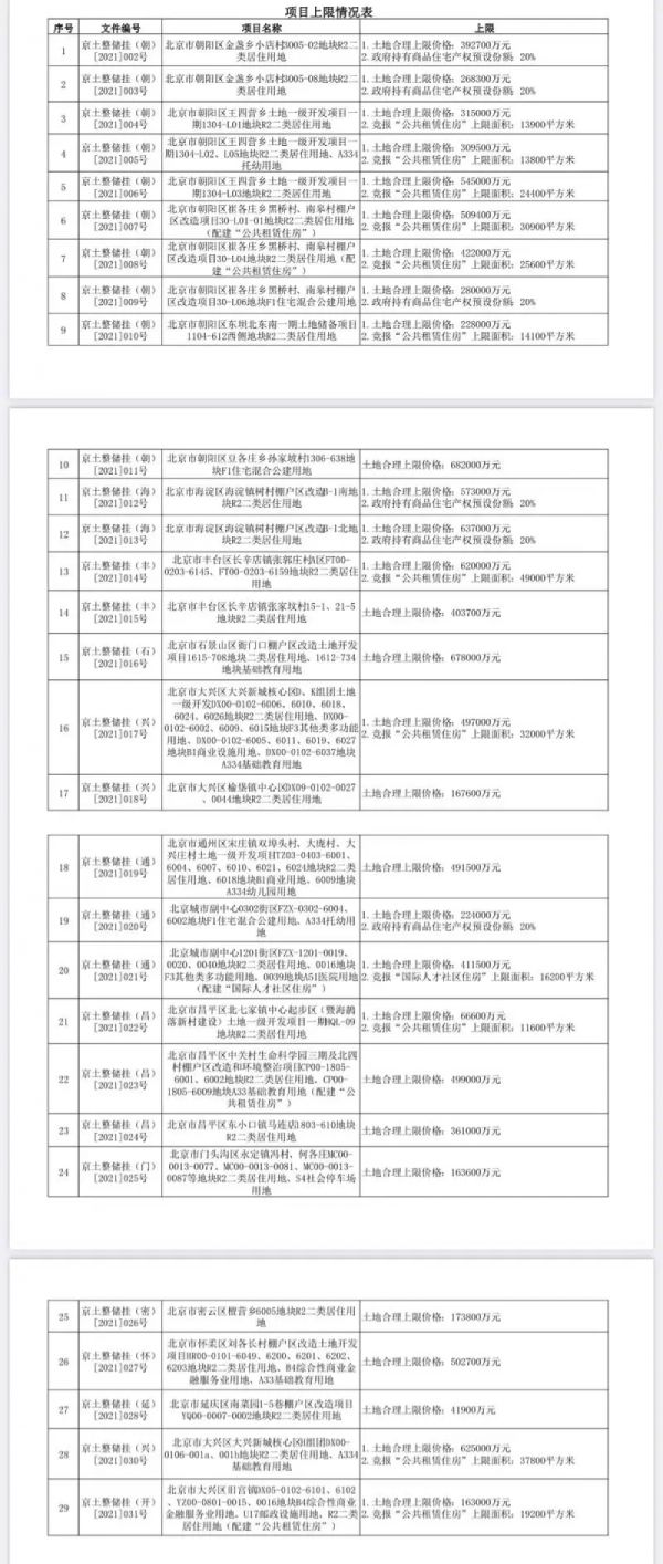 北京迎史上最大规模集中供地 严格限价地王难再现