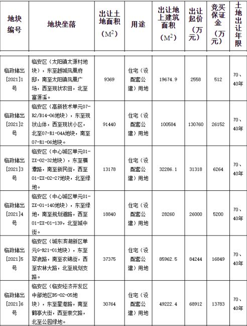 天钲置业3308万元竞得杭州临安1宗住宅用地 溢价率29.32%-中国网地产