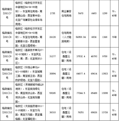 上海华梁9.01亿元竞得杭州临安1宗住宅用地 溢价率29.45%-中国网地产