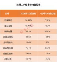 深圳楼市“加息潮”要来？二手房购房者观望态度浓厚