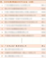 光荣上榜！伟业集团2020年纳税再超5000万