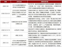 中央政策密集出台，城市更新将上升为国家战略