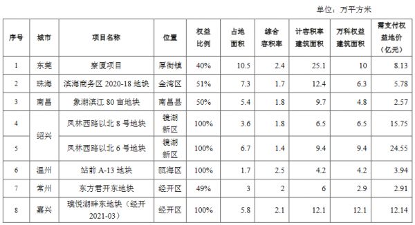 万科A：4月新增加开发项目20个 权益地价183.96亿元-中国网地产