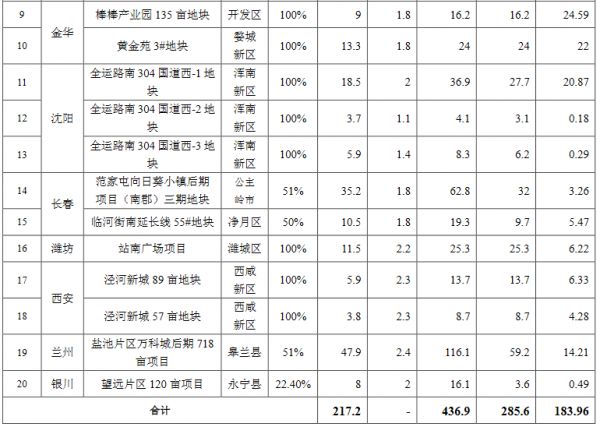 万科A：4月新增加开发项目20个 权益地价183.96亿元-中国网地产