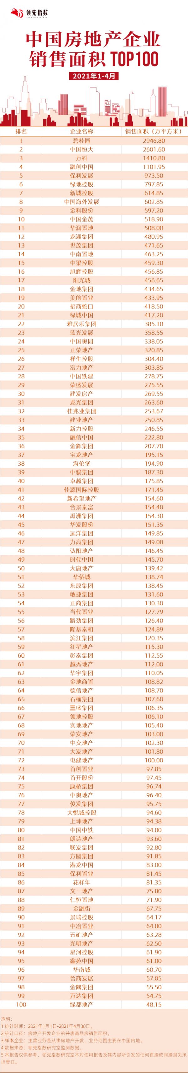 领先指数|2021年1-4月中国房地产企业销售面积TOP100-中国网地产