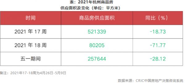 2021年杭州商品房 供应面积及变化