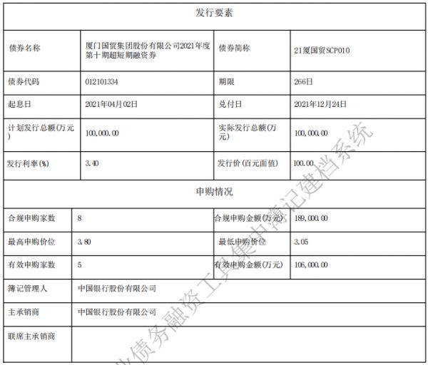 厦门国贸：成功发行10亿元超短期融资券 票面利率3.40%-中国网地产