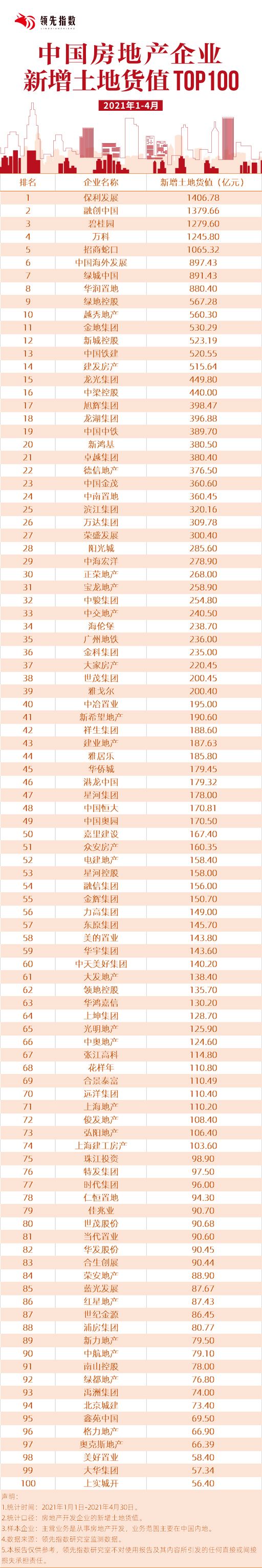 领先指数|2021年1-4月中国房地产企业新增土地货值TOP100-中国网地产