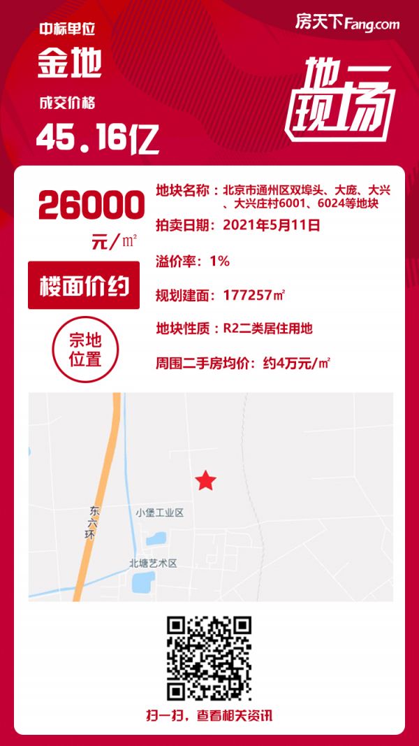 一轮！金地以45.16亿竞得通州区宋庄地块