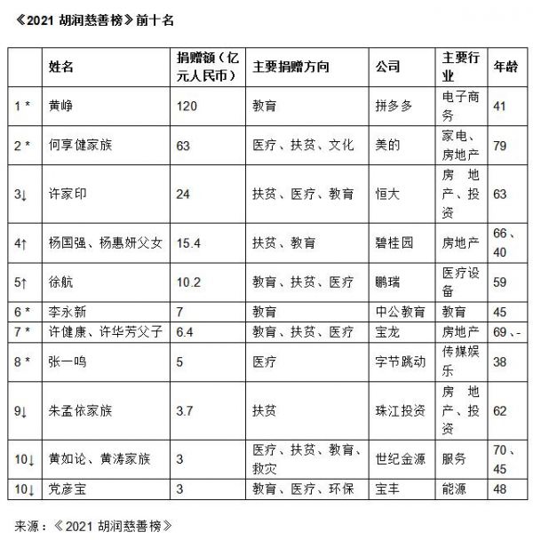 宝龙许健康家族捐赠6.4亿 位居2021胡润慈善榜第七-中国网地产