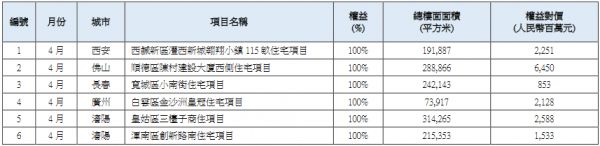 华润置地：4月收购6幅地块 权益对价约158亿元-中国网地产