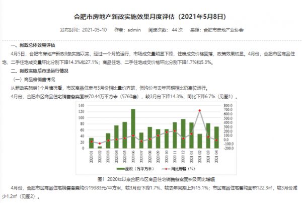 合肥房产新政收效显著，限购区二手房成交下降45%