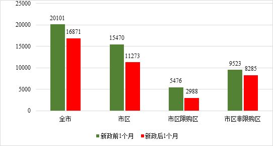 合肥房产新政收效显著，限购区二手房成交下降45%