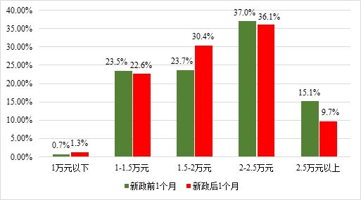 合肥房产新政收效显著，限购区二手房成交下降45%