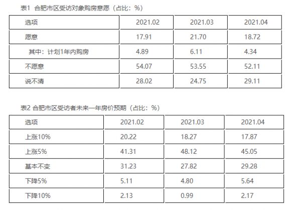 合肥房产新政收效显著，限购区二手房成交下降45%