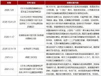 城市更新地方政策密集出台，推动城市高质量发展
