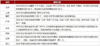 城市更新地方政策密集出台，推动城市高质量发展