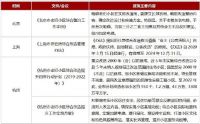 城市更新地方政策密集出台，推动城市高质量发展