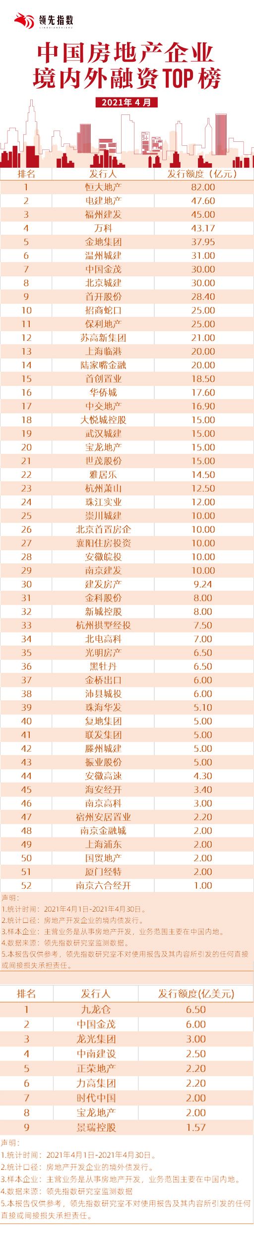 领先指数|2021年4月中国房地产企业境内外融资TOP榜-中国网地产