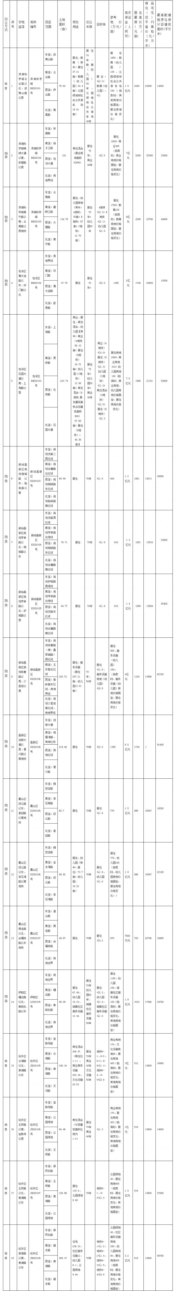 合肥集中供地来了！18宗超2436.76亩地，滨湖3宗地！-中国网地产