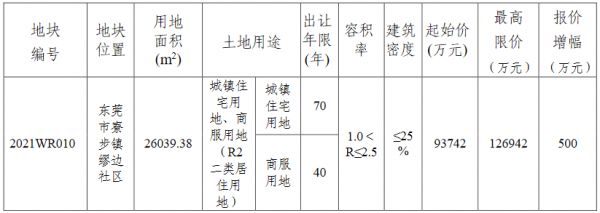 越秀12.7亿元竞得东莞市寮步镇一宗商住用地 溢价率35.5%-中国网地产