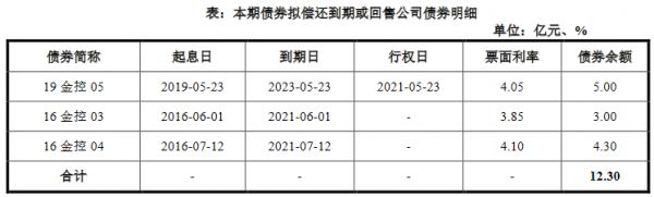 金融街：11.3亿元公司债券票面利率确定为3.48%-中国网地产