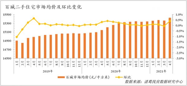 4月百城二手房均价环涨0.42% 长三角经济圈领跑-中国网地产