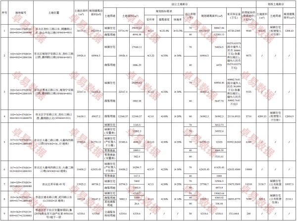 17家开发商164轮触发水清沟地块1.7万熔断价！金地|保利|国泰等35亿市区拿地-中国网地产