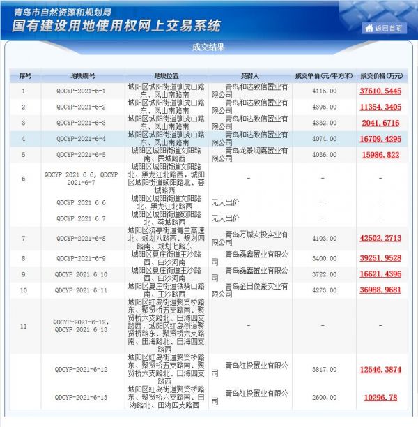 青岛市58.73亿元出让19宗地块 龙湖、万科、保利等各有斩获-中国网地产