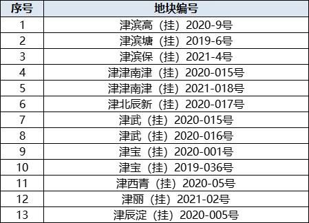 集中拍地倒计时1天 天津13宗土地停牌-中国网地产