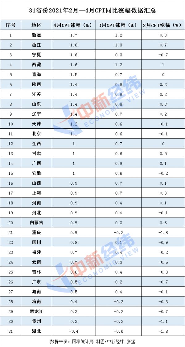 4月31省份CPI出炉：10地低于全国，湖北涨幅最小-中国网地产