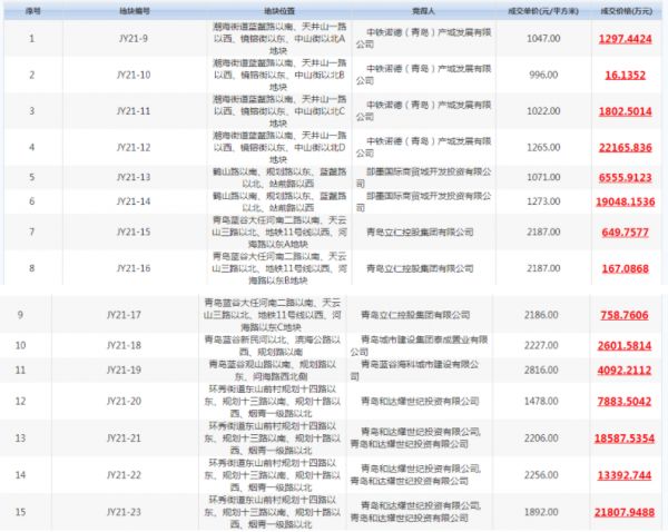 青岛“两集中”土拍次日17宗地揽金44.86亿元-中国网地产