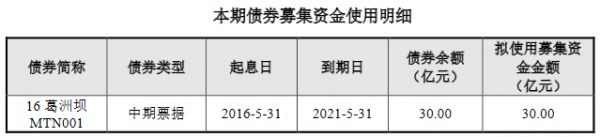 葛洲坝：拟发行30亿元公司债券 利率区间3.00%-4.00%-中国网地产