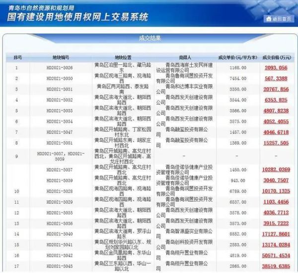 青岛首批“两集中”供地收官 3日60宗地收金128.66亿元-中国网地产