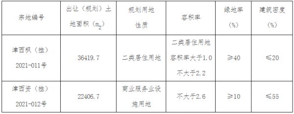 中交智运19.09亿元摘得天津市河西陈塘板块2宗地块-中国网地产