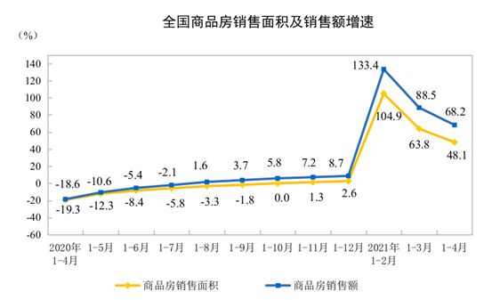 统计局：前4月商品房销售面积50305万平方米 同比增长48.1%-中国网地产