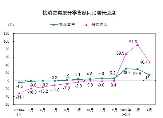 统计局：4月社会消费品零售总额33153亿元 同比增长17.7%-中国网地产