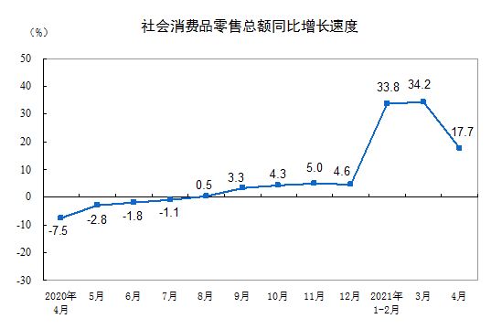 统计局：4月社会消费品零售总额33153亿元 同比增长17.7%-中国网地产