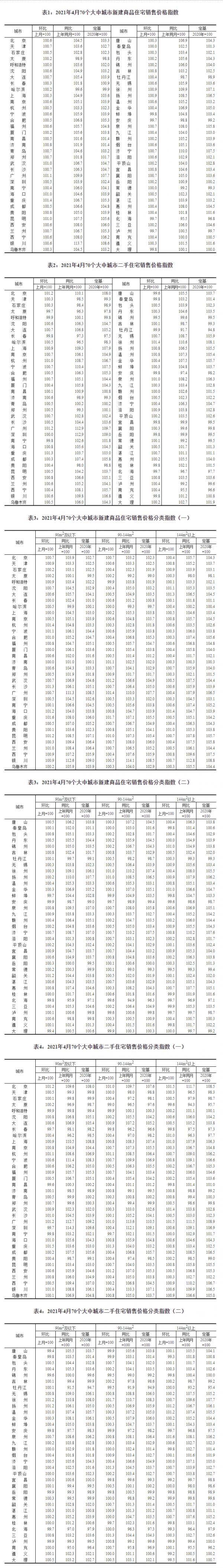 2021年4月份70个大中城市商品住宅销售价格变动情况-中国网地产