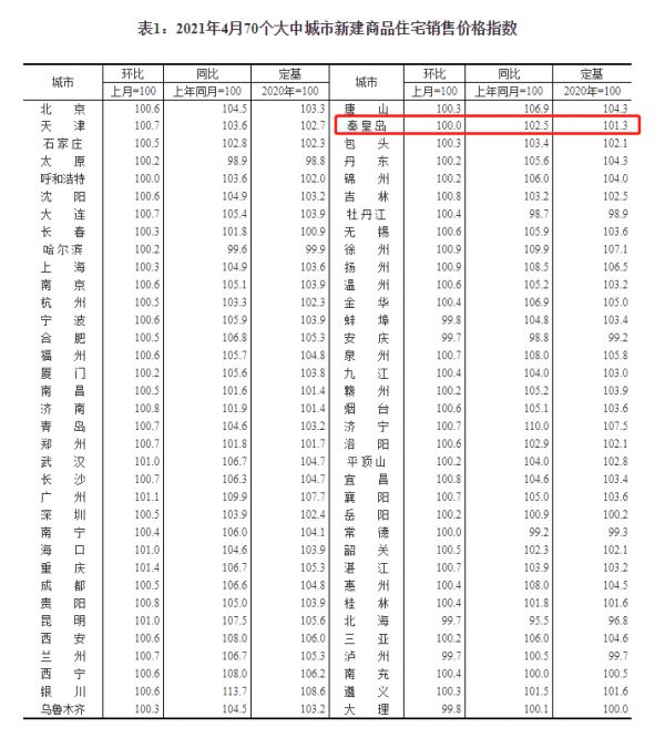 秦皇岛4月新建商品住宅价格环比持平 二手住宅销售价格环比下降0.2%-中国网地产