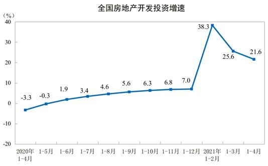 房地产开发投资